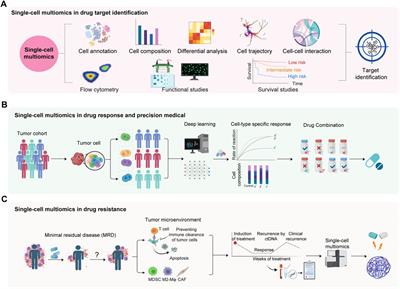 Single-cell multiomics: a new frontier in drug research and development